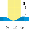 Port of Galveston tide chart for Sunday, November 3, 2024