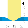 Port of Galveston tide chart for Monday, November 4, 2024