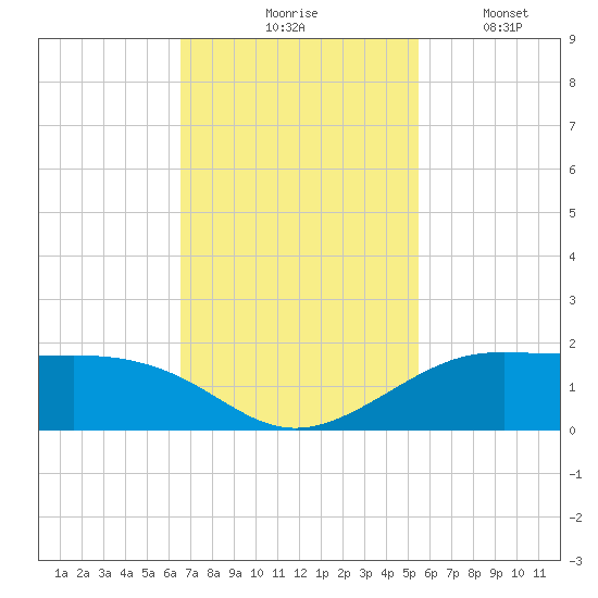 Port of Galveston tide chart for Tuesday, November 5, 2024
