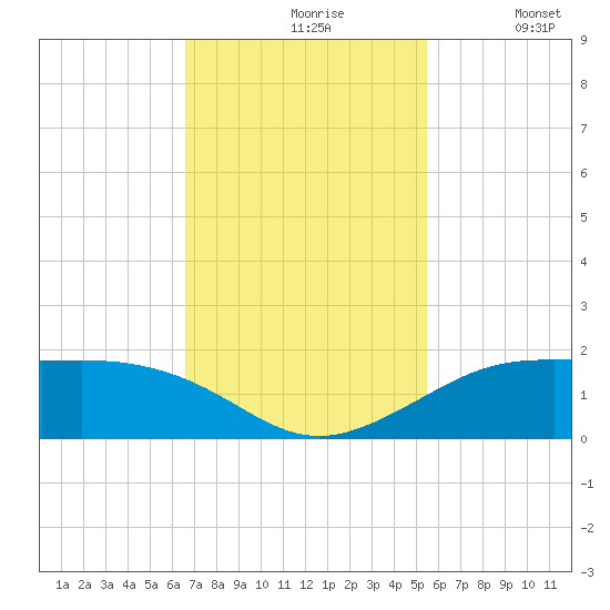 Port of Galveston tide chart for Wednesday, November 6, 2024