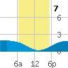 Port of Galveston tide chart for Thursday, November 7, 2024