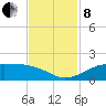 Port of Galveston tide chart for Friday, November 8, 2024
