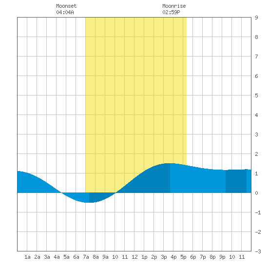 Port of Galveston tide chart for Thursday, December 12, 2024