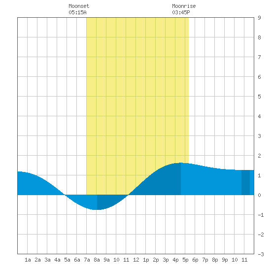 Port of Galveston tide chart for Friday, December 13, 2024