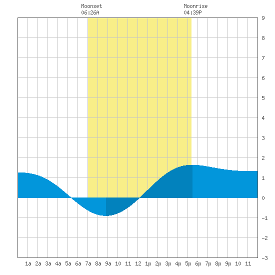 Port of Galveston tide chart for Saturday, December 14, 2024