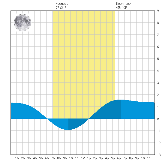 Port of Galveston tide chart for Sunday, December 15, 2024