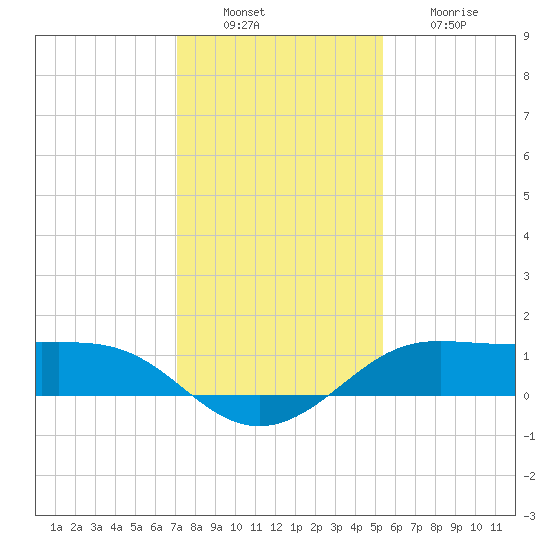 Port of Galveston tide chart for Tuesday, December 17, 2024