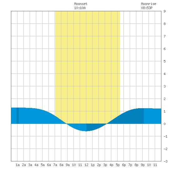 Port of Galveston tide chart for Wednesday, December 18, 2024