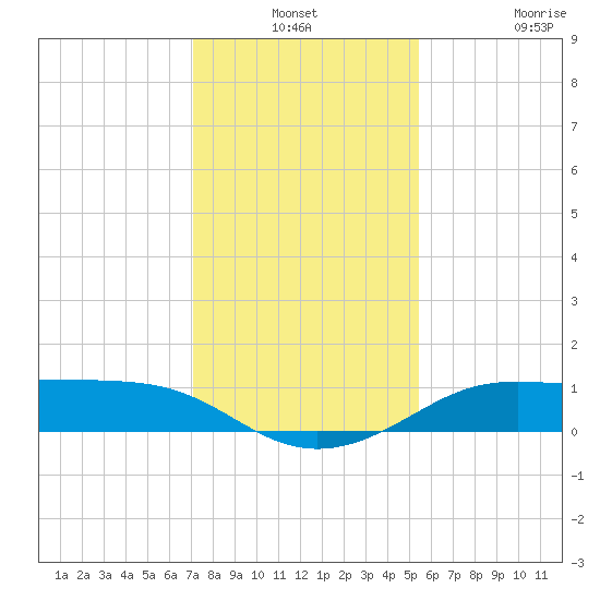 Port of Galveston tide chart for Thursday, December 19, 2024