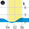 Port of Galveston tide chart for Sunday, December 1, 2024