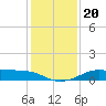 Port of Galveston tide chart for Friday, December 20, 2024