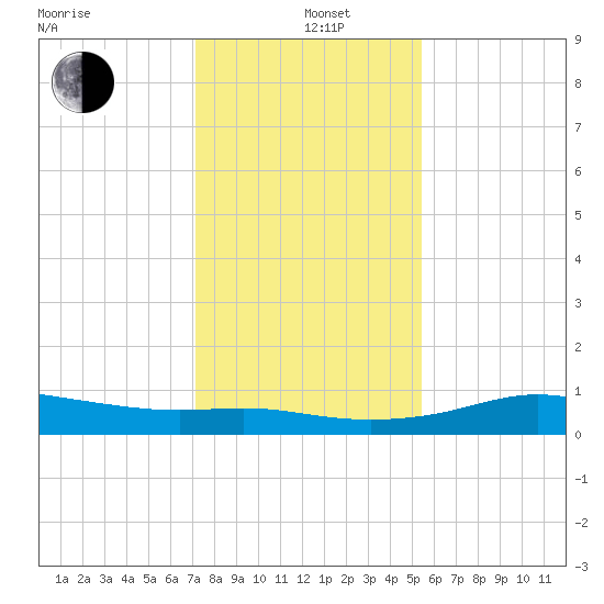Port of Galveston tide chart for Sunday, December 22, 2024