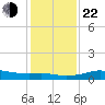 Port of Galveston tide chart for Sunday, December 22, 2024