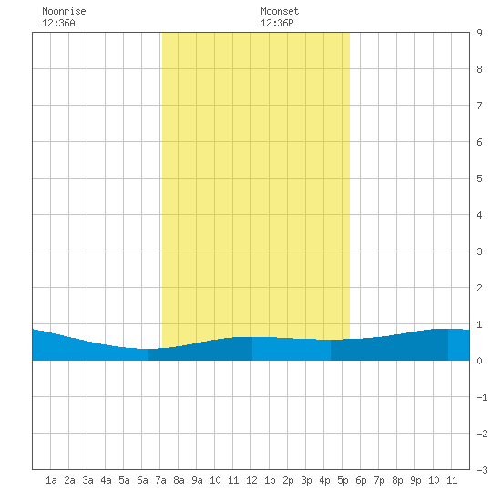 Port of Galveston tide chart for Monday, December 23, 2024