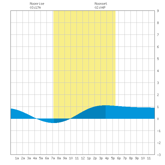 Port of Galveston tide chart for Thursday, December 26, 2024