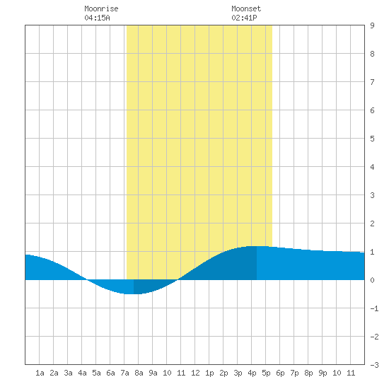 Port of Galveston tide chart for Friday, December 27, 2024