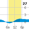 Port of Galveston tide chart for Friday, December 27, 2024