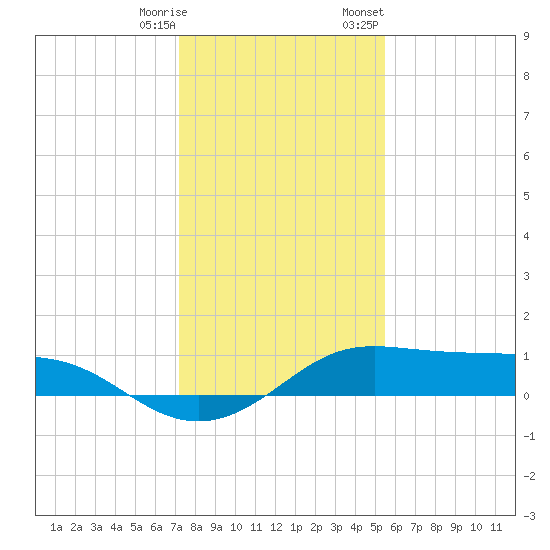 Port of Galveston tide chart for Saturday, December 28, 2024