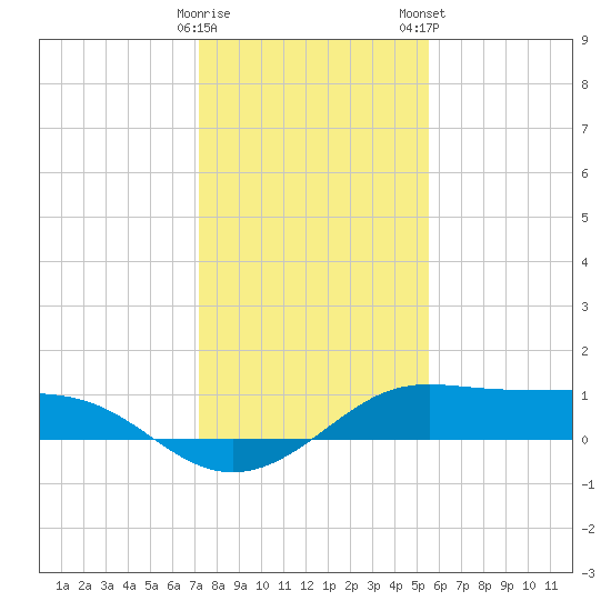 Port of Galveston tide chart for Sunday, December 29, 2024