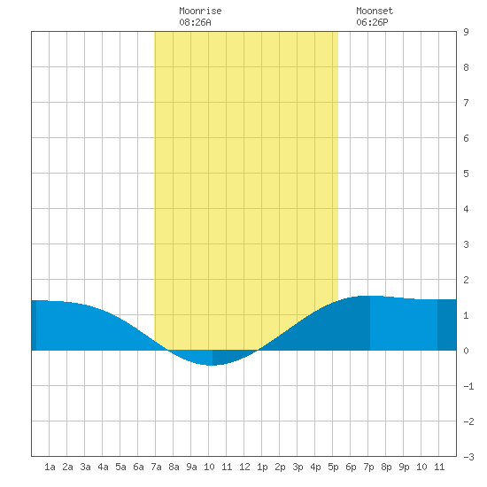 Port of Galveston tide chart for Monday, December 2, 2024