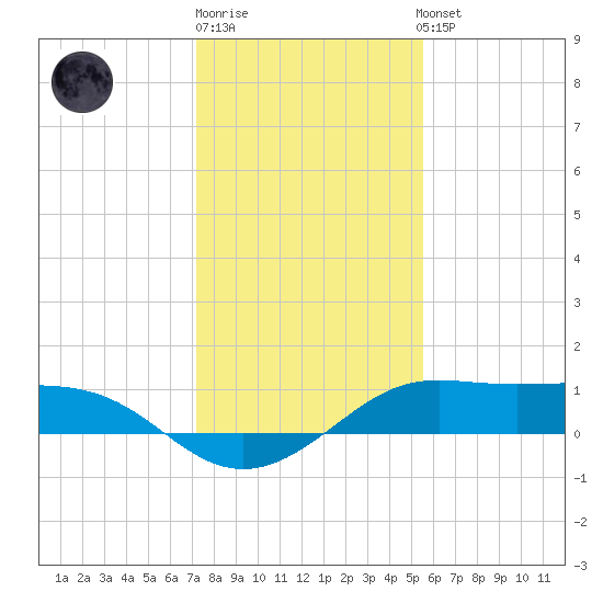 Port of Galveston tide chart for Monday, December 30, 2024
