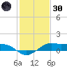 Port of Galveston tide chart for Monday, December 30, 2024