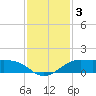 Port of Galveston tide chart for Tuesday, December 3, 2024