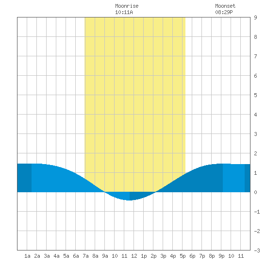 Port of Galveston tide chart for Wednesday, December 4, 2024