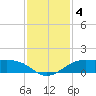 Port of Galveston tide chart for Wednesday, December 4, 2024