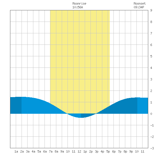 Port of Galveston tide chart for Thursday, December 5, 2024