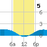 Port of Galveston tide chart for Thursday, December 5, 2024