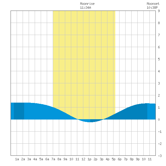 Port of Galveston tide chart for Friday, December 6, 2024