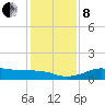 Port of Galveston tide chart for Sunday, December 8, 2024