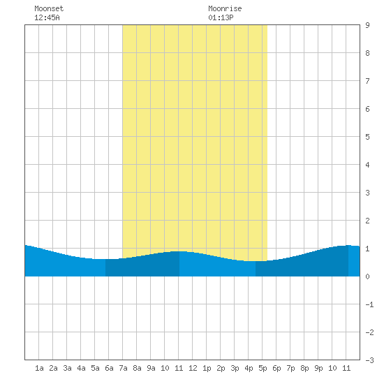 Port of Galveston tide chart for Monday, December 9, 2024