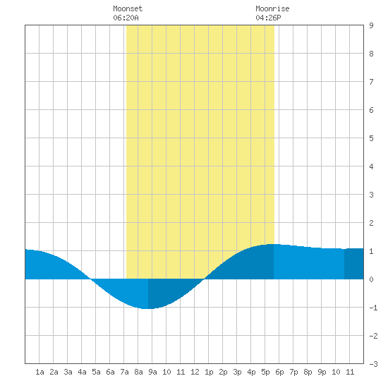 Port of Galveston tide chart for Sunday, January 12, 2025