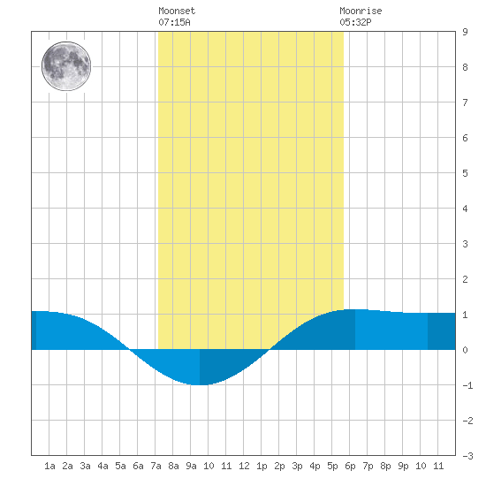 Port of Galveston tide chart for Monday, January 13, 2025