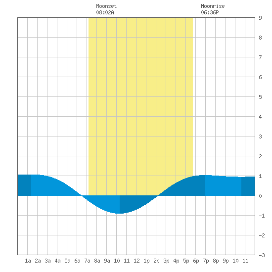 Port of Galveston tide chart for Tuesday, January 14, 2025