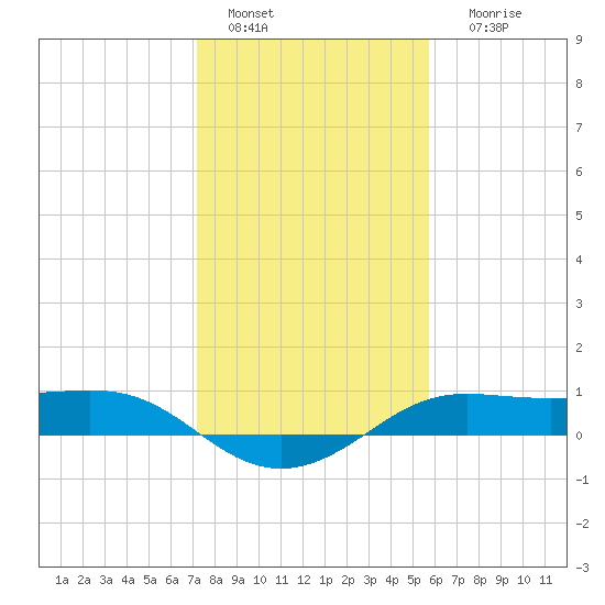 Port of Galveston tide chart for Wednesday, January 15, 2025