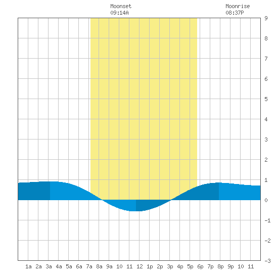 Port of Galveston tide chart for Thursday, January 16, 2025