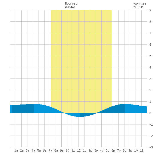 Port of Galveston tide chart for Friday, January 17, 2025