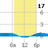 Port of Galveston tide chart for Friday, January 17, 2025