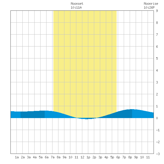 Port of Galveston tide chart for Saturday, January 18, 2025