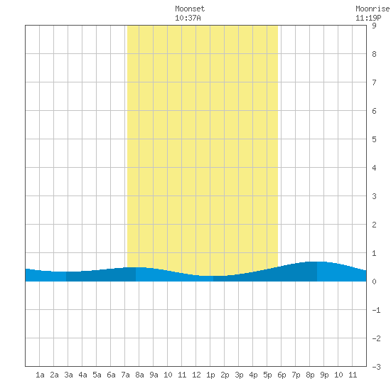 Port of Galveston tide chart for Sunday, January 19, 2025
