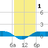 Port of Galveston tide chart for Wednesday, January 1, 2025