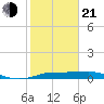 Port of Galveston tide chart for Tuesday, January 21, 2025
