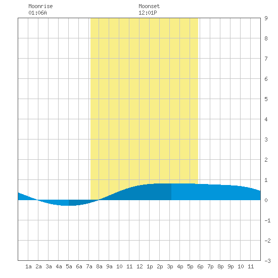 Port of Galveston tide chart for Wednesday, January 22, 2025