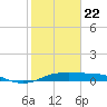 Port of Galveston tide chart for Wednesday, January 22, 2025