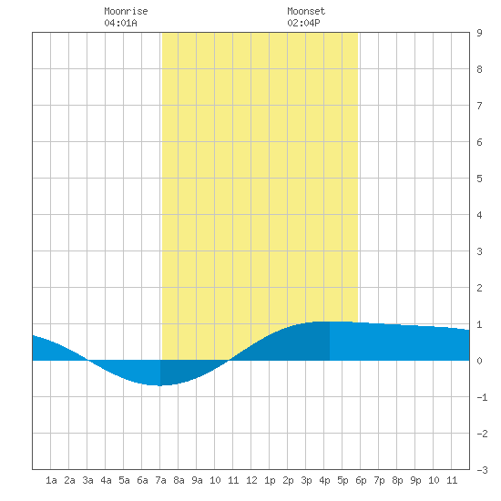 Port of Galveston tide chart for Saturday, January 25, 2025