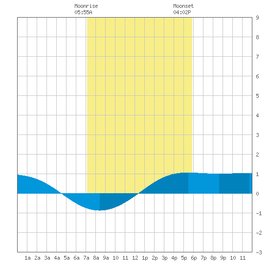 Port of Galveston tide chart for Monday, January 27, 2025