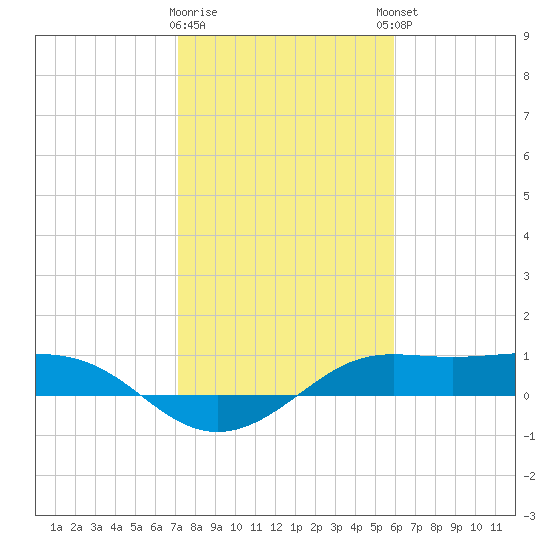 Port of Galveston tide chart for Tuesday, January 28, 2025